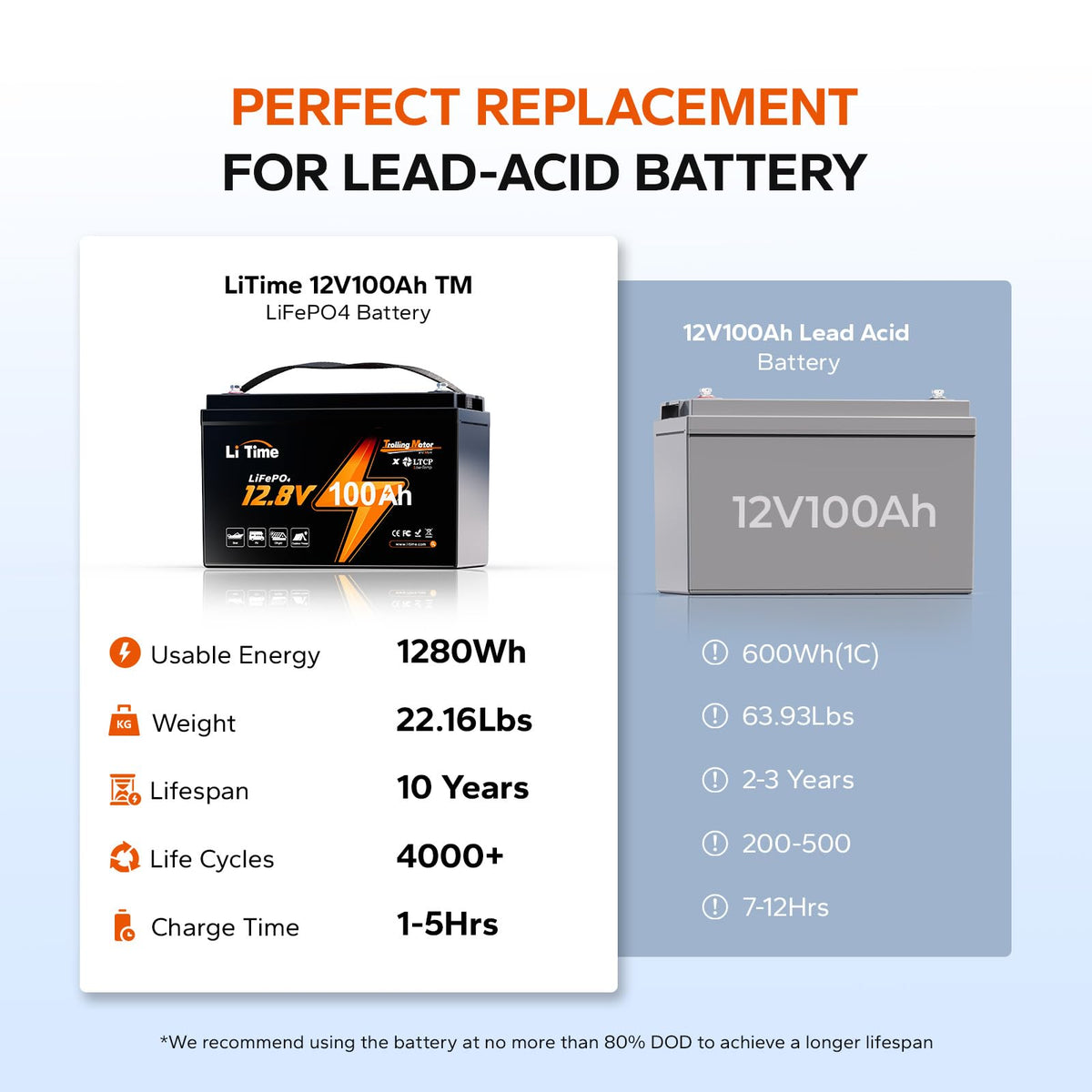 12V 100Ah LiFePO4 Trolling Motor Battery T5851